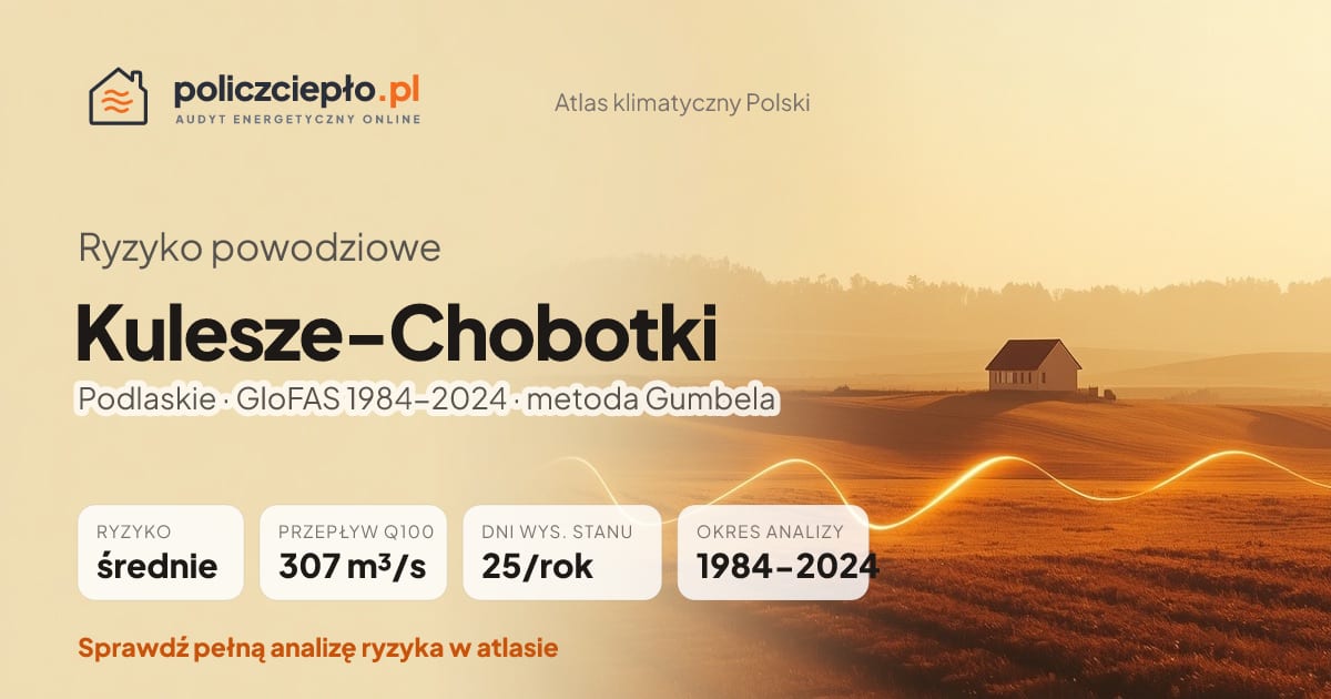 Ryzyko powodziowe Kulesze-Chobotki (Podlaskie) - infografika: średnie ryzyko powodziowe, przepływ 100-letni Q100 307 m³/s, 25 dni wysokiego stanu rocznie (GloFAS 1984-2024)