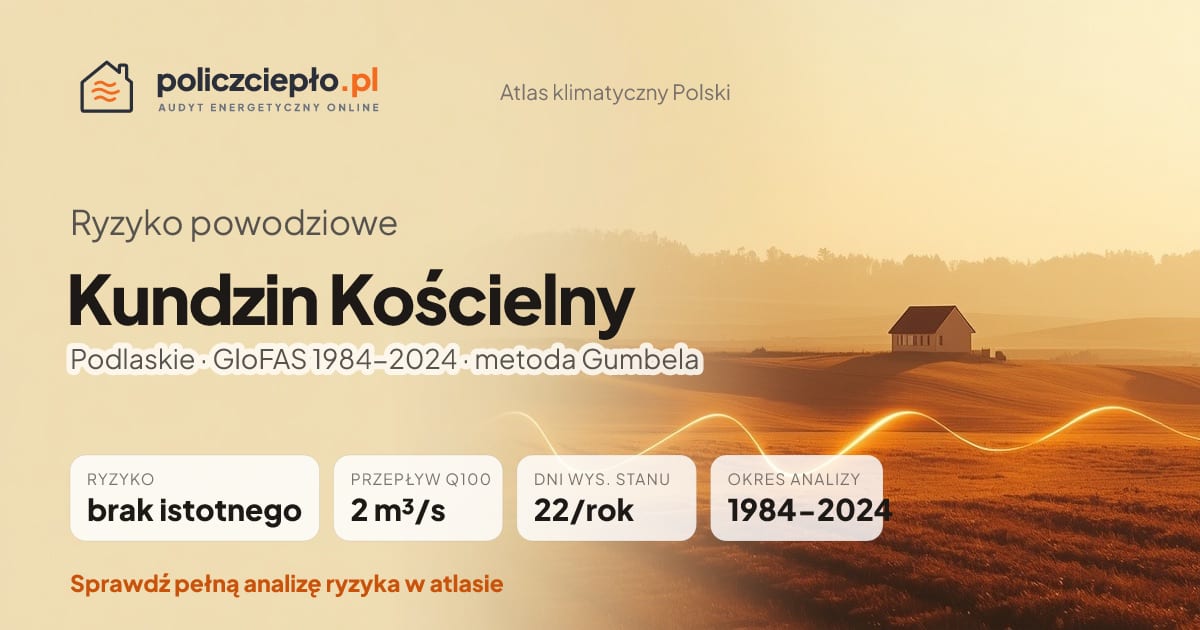 Ryzyko powodziowe Kundzin Kościelny (Podlaskie) - infografika: brak istotnego ryzyka powodziowego, przepływ 100-letni Q100 2 m³/s, 22 dni wysokiego stanu rocznie (GloFAS 1984-2024)