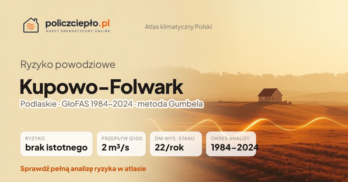 Ryzyko powodziowe Kupowo-Folwark (Podlaskie) - infografika: brak istotnego ryzyka powodziowego, przepływ 100-letni Q100 2 m³/s, 22 dni wysokiego stanu rocznie (GloFAS 1984-2024)