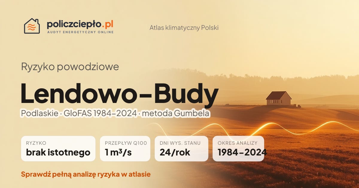 Ryzyko powodziowe Lendowo-Budy (Podlaskie) - infografika: brak istotnego ryzyka powodziowego, przepływ 100-letni Q100 1 m³/s, 24 dni wysokiego stanu rocznie (GloFAS 1984-2024)