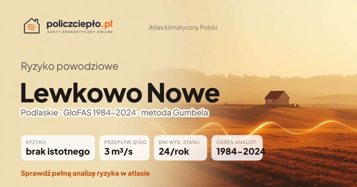 Ryzyko powodziowe Lewkowo Nowe (Podlaskie) - infografika: brak istotnego ryzyka powodziowego, przepływ 100-letni Q100 3 m³/s, 24 dni wysokiego stanu rocznie (GloFAS 1984-2024)