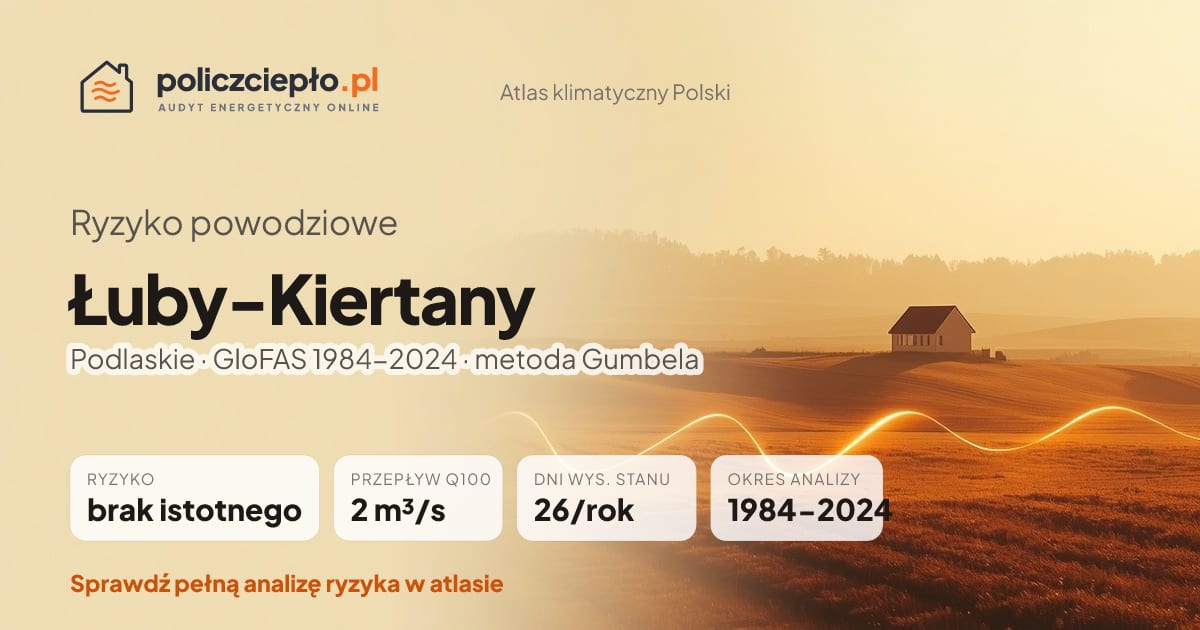 Ryzyko powodziowe Łuby-Kiertany (Podlaskie) - infografika: brak istotnego ryzyka powodziowego, przepływ 100-letni Q100 2 m³/s, 26 dni wysokiego stanu rocznie (GloFAS 1984-2024)