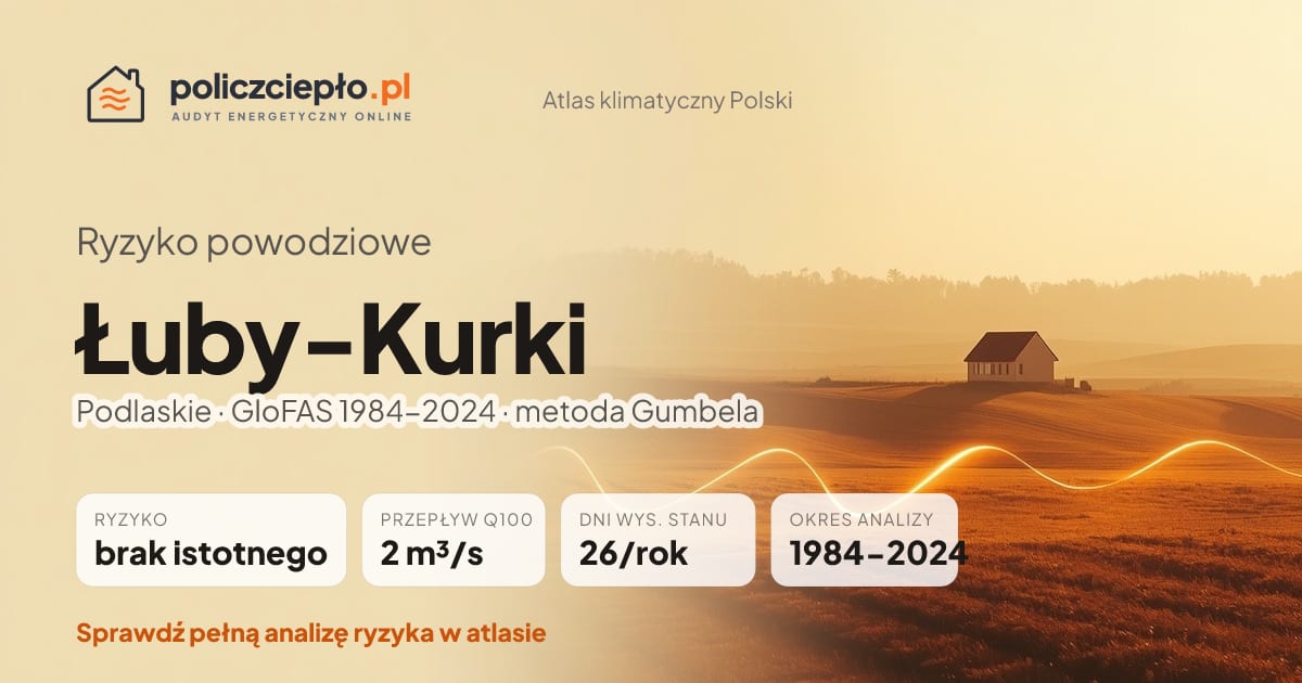 Ryzyko powodziowe Łuby-Kurki (Podlaskie) - infografika: brak istotnego ryzyka powodziowego, przepływ 100-letni Q100 2 m³/s, 26 dni wysokiego stanu rocznie (GloFAS 1984-2024)