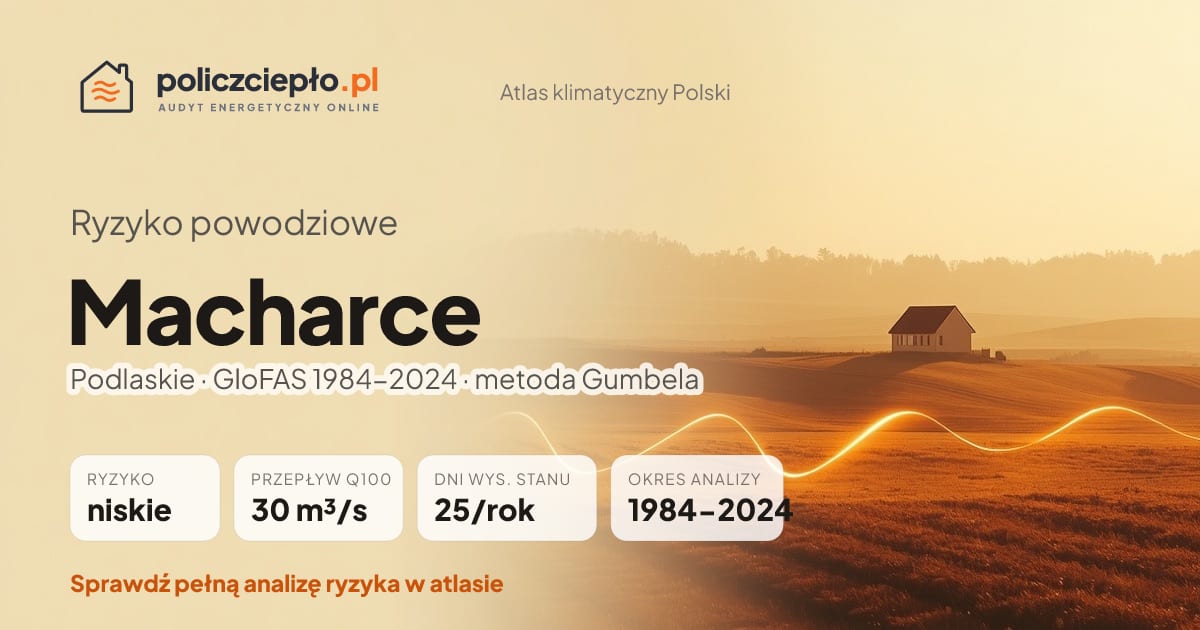 Ryzyko powodziowe Macharce (Podlaskie) - infografika: niskie ryzyko powodziowe, przepływ 100-letni Q100 30 m³/s, 25 dni wysokiego stanu rocznie (GloFAS 1984-2024)
