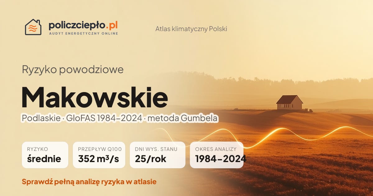 Ryzyko powodziowe Makowskie (Podlaskie) - infografika: średnie ryzyko powodziowe, przepływ 100-letni Q100 352 m³/s, 25 dni wysokiego stanu rocznie (GloFAS 1984-2024)