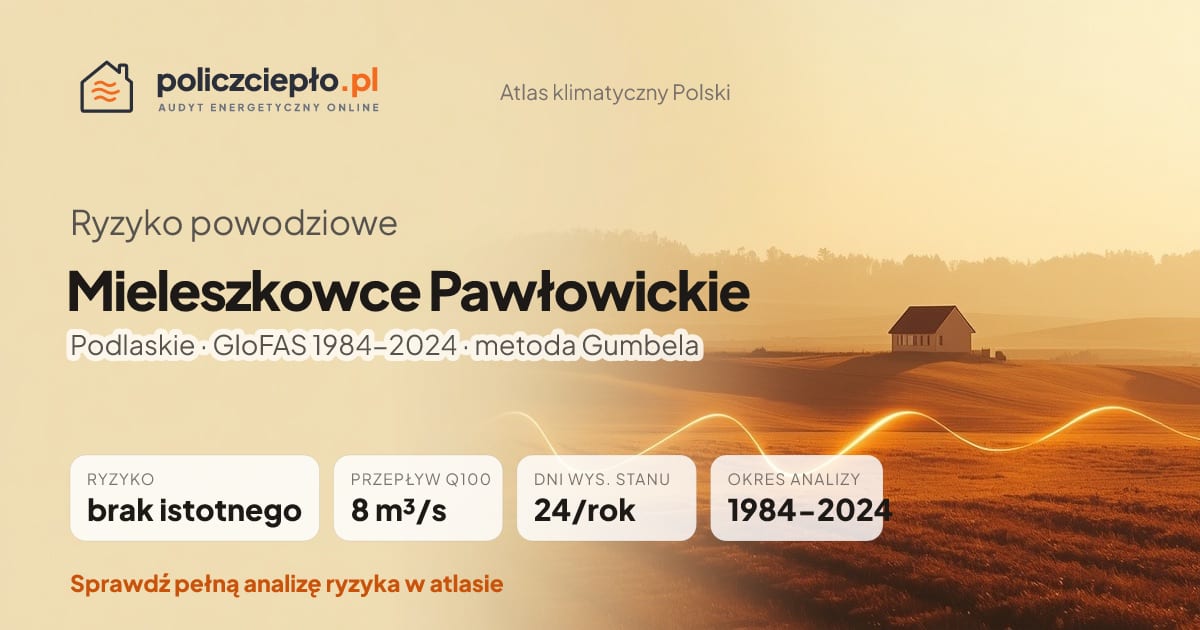 Ryzyko powodziowe Mieleszkowce Pawłowickie (Podlaskie) - infografika: brak istotnego ryzyka powodziowego, przepływ 100-letni Q100 8 m³/s, 24 dni wysokiego stanu rocznie (GloFAS 1984-2024)