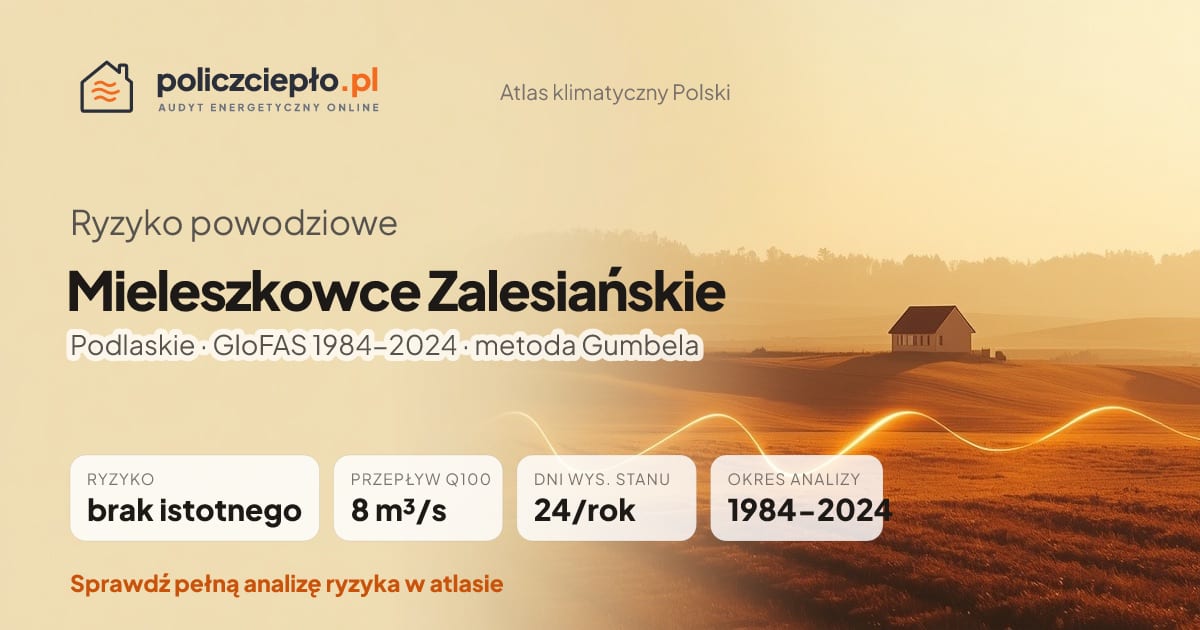 Ryzyko powodziowe Mieleszkowce Zalesiańskie (Podlaskie) - infografika: brak istotnego ryzyka powodziowego, przepływ 100-letni Q100 8 m³/s, 24 dni wysokiego stanu rocznie (GloFAS 1984-2024)
