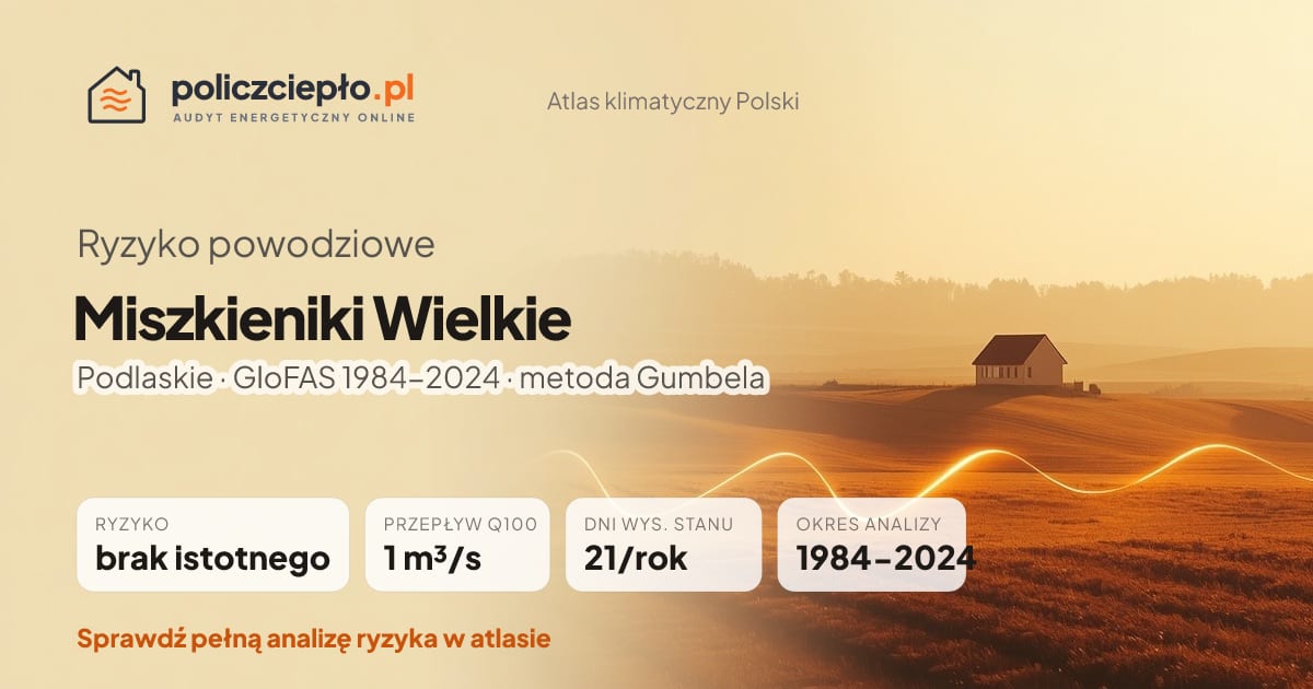 Ryzyko powodziowe Miszkieniki Wielkie (Podlaskie) - infografika: brak istotnego ryzyka powodziowego, przepływ 100-letni Q100 1 m³/s, 21 dni wysokiego stanu rocznie (GloFAS 1984-2024)