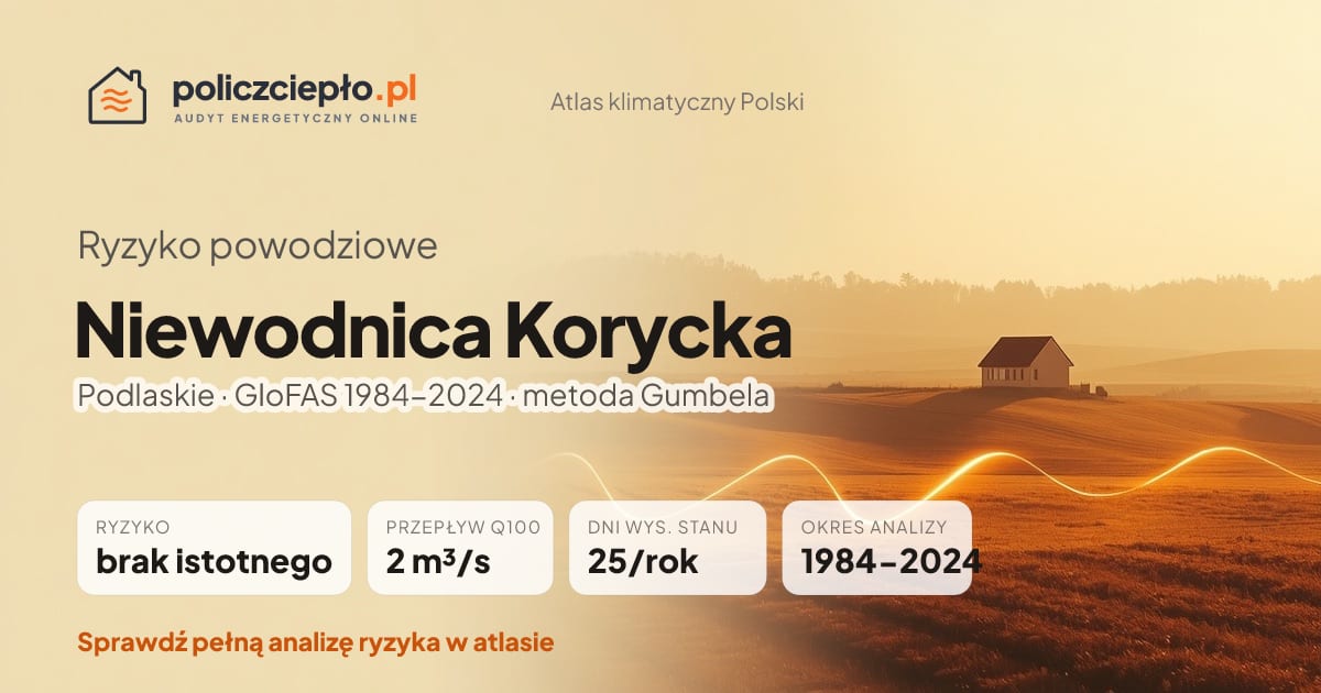 Ryzyko powodziowe Niewodnica Korycka (Podlaskie) - infografika: brak istotnego ryzyka powodziowego, przepływ 100-letni Q100 2 m³/s, 25 dni wysokiego stanu rocznie (GloFAS 1984-2024)