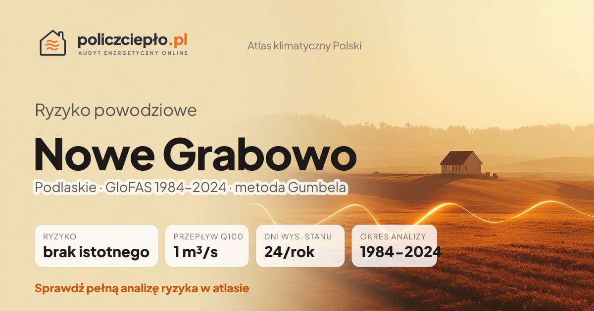 Ryzyko powodziowe Nowe Grabowo (Podlaskie) - infografika: brak istotnego ryzyka powodziowego, przepływ 100-letni Q100 1 m³/s, 24 dni wysokiego stanu rocznie (GloFAS 1984-2024)