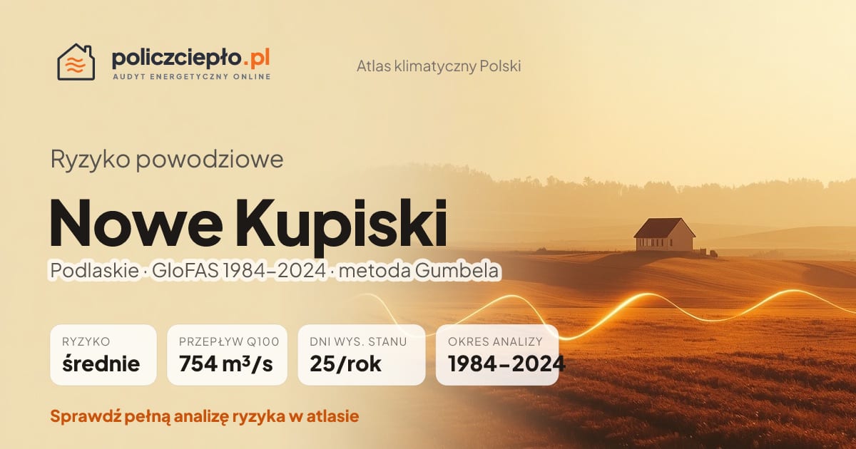 Ryzyko powodziowe Nowe Kupiski (Podlaskie) - infografika: średnie ryzyko powodziowe, przepływ 100-letni Q100 754 m³/s, 25 dni wysokiego stanu rocznie (GloFAS 1984-2024)