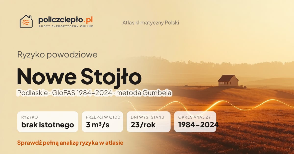 Ryzyko powodziowe Nowe Stojło (Podlaskie) - infografika: brak istotnego ryzyka powodziowego, przepływ 100-letni Q100 3 m³/s, 23 dni wysokiego stanu rocznie (GloFAS 1984-2024)