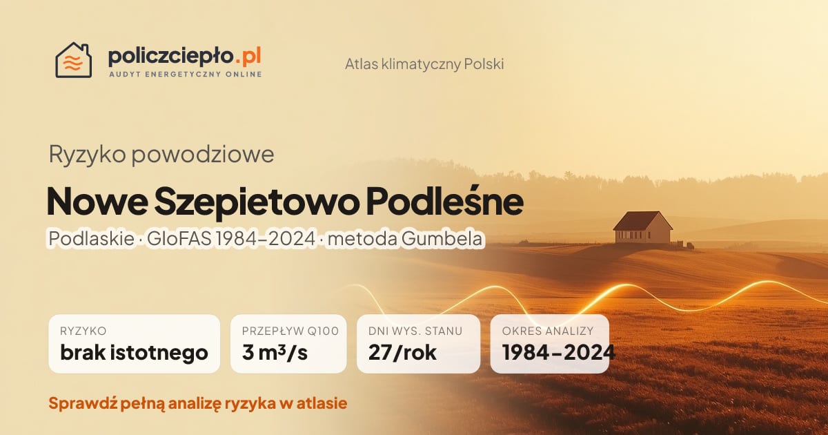 Ryzyko powodziowe Nowe Szepietowo Podleśne (Podlaskie) - infografika: brak istotnego ryzyka powodziowego, przepływ 100-letni Q100 3 m³/s, 27 dni wysokiego stanu rocznie (GloFAS 1984-2024)