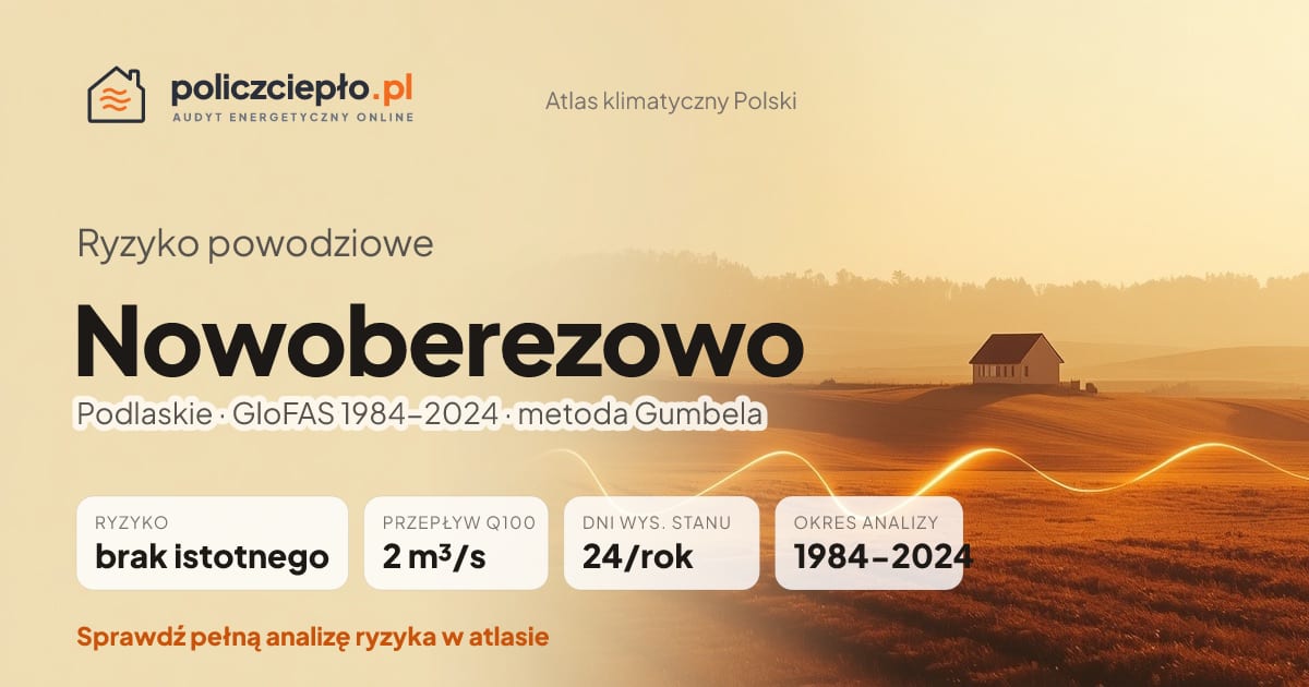 Ryzyko powodziowe Nowoberezowo (Podlaskie) - infografika: brak istotnego ryzyka powodziowego, przepływ 100-letni Q100 2 m³/s, 24 dni wysokiego stanu rocznie (GloFAS 1984-2024)