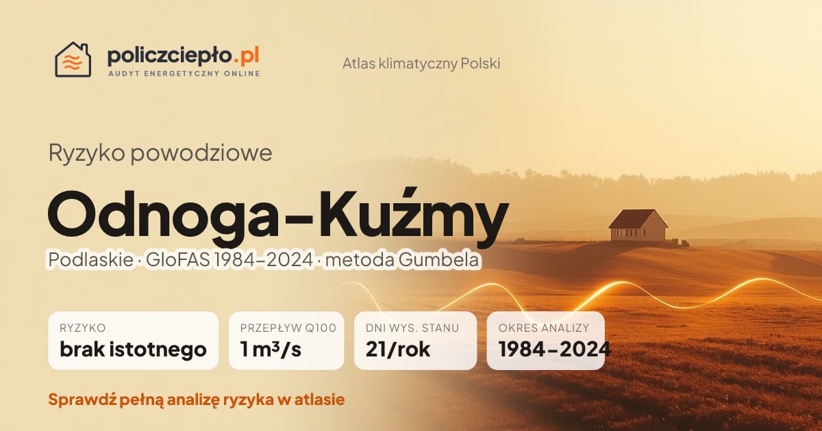 Ryzyko powodziowe Odnoga-Kuźmy (Podlaskie) - infografika: brak istotnego ryzyka powodziowego, przepływ 100-letni Q100 1 m³/s, 21 dni wysokiego stanu rocznie (GloFAS 1984-2024)