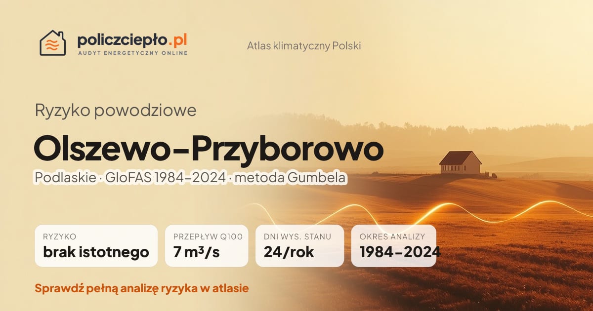Ryzyko powodziowe Olszewo-Przyborowo (Podlaskie) - infografika: brak istotnego ryzyka powodziowego, przepływ 100-letni Q100 7 m³/s, 24 dni wysokiego stanu rocznie (GloFAS 1984-2024)