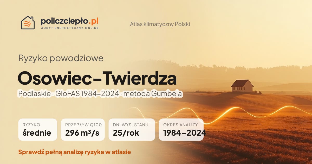 Ryzyko powodziowe Osowiec-Twierdza (Podlaskie) - infografika: średnie ryzyko powodziowe, przepływ 100-letni Q100 296 m³/s, 25 dni wysokiego stanu rocznie (GloFAS 1984-2024)
