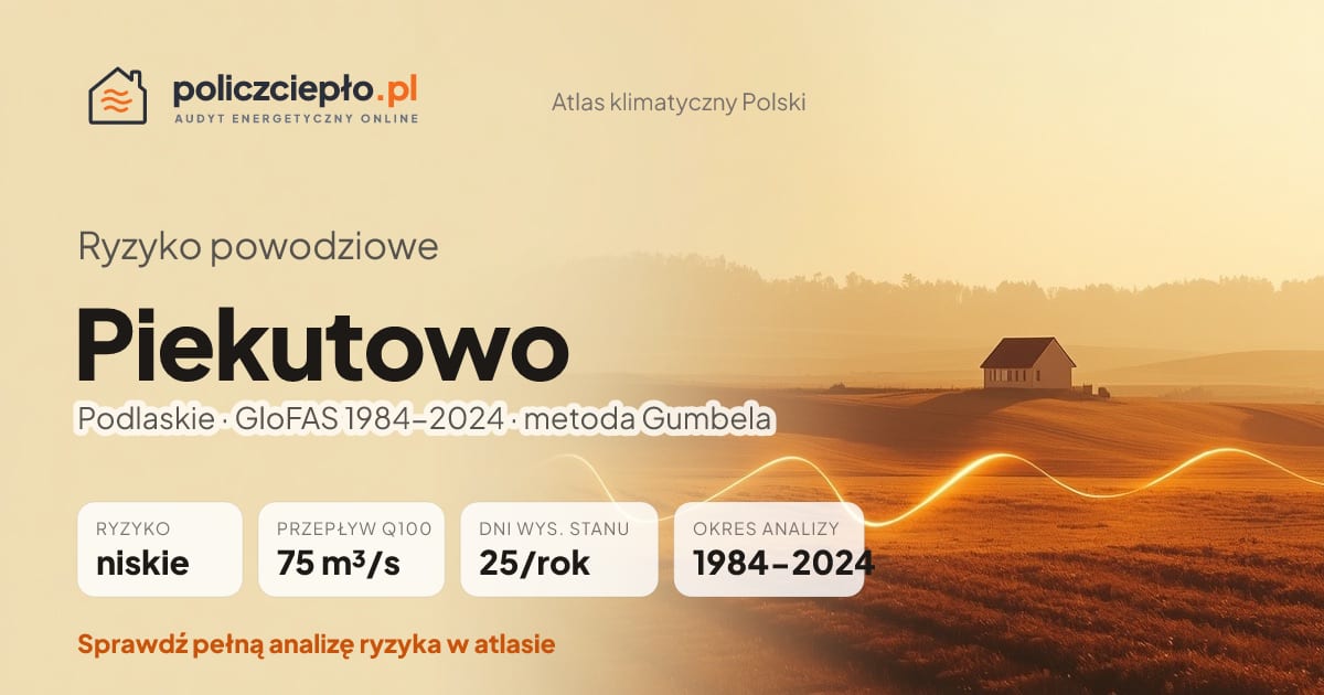 Ryzyko powodziowe Piekutowo (Podlaskie) - infografika: niskie ryzyko powodziowe, przepływ 100-letni Q100 75 m³/s, 25 dni wysokiego stanu rocznie (GloFAS 1984-2024)