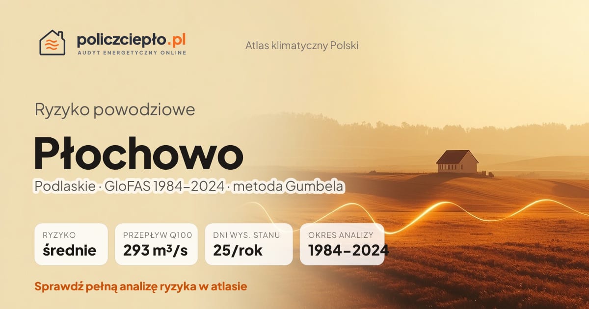Ryzyko powodziowe Płochowo (Podlaskie) - infografika: średnie ryzyko powodziowe, przepływ 100-letni Q100 293 m³/s, 25 dni wysokiego stanu rocznie (GloFAS 1984-2024)