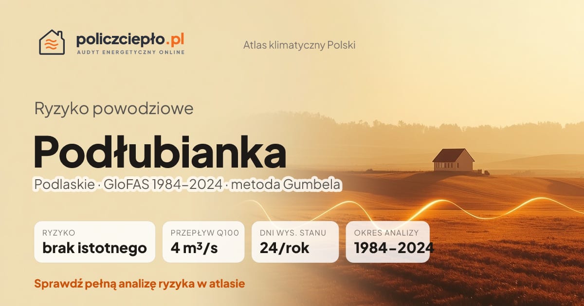Ryzyko powodziowe Podłubianka (Podlaskie) - infografika: brak istotnego ryzyka powodziowego, przepływ 100-letni Q100 4 m³/s, 24 dni wysokiego stanu rocznie (GloFAS 1984-2024)