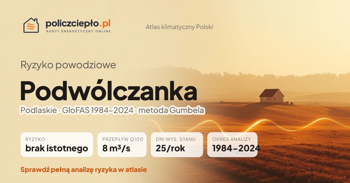 Ryzyko powodziowe Podwólczanka (Podlaskie) - infografika: brak istotnego ryzyka powodziowego, przepływ 100-letni Q100 8 m³/s, 25 dni wysokiego stanu rocznie (GloFAS 1984-2024)