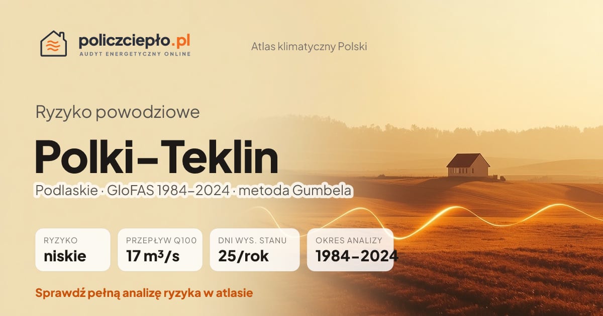 Ryzyko powodziowe Polki-Teklin (Podlaskie) - infografika: niskie ryzyko powodziowe, przepływ 100-letni Q100 17 m³/s, 25 dni wysokiego stanu rocznie (GloFAS 1984-2024)