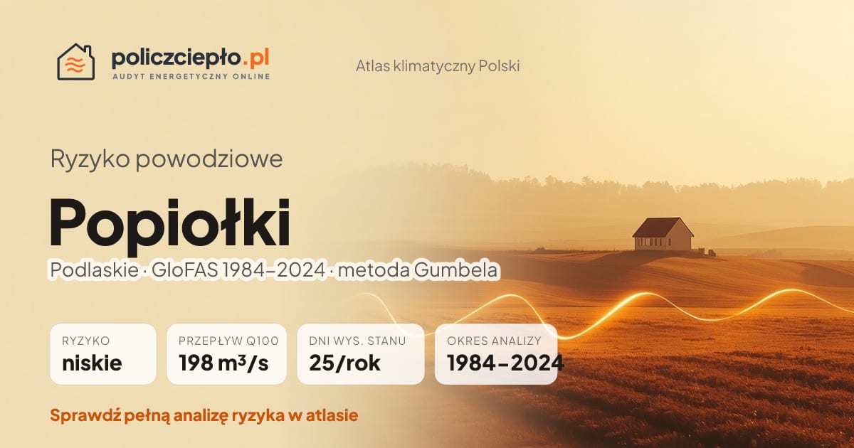 Ryzyko powodziowe Popiołki (Podlaskie) - infografika: niskie ryzyko powodziowe, przepływ 100-letni Q100 198 m³/s, 25 dni wysokiego stanu rocznie (GloFAS 1984-2024)