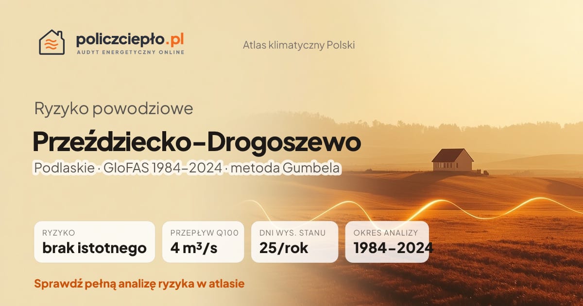 Ryzyko powodziowe Przeździecko-Drogoszewo (Podlaskie) - infografika: brak istotnego ryzyka powodziowego, przepływ 100-letni Q100 4 m³/s, 25 dni wysokiego stanu rocznie (GloFAS 1984-2024)