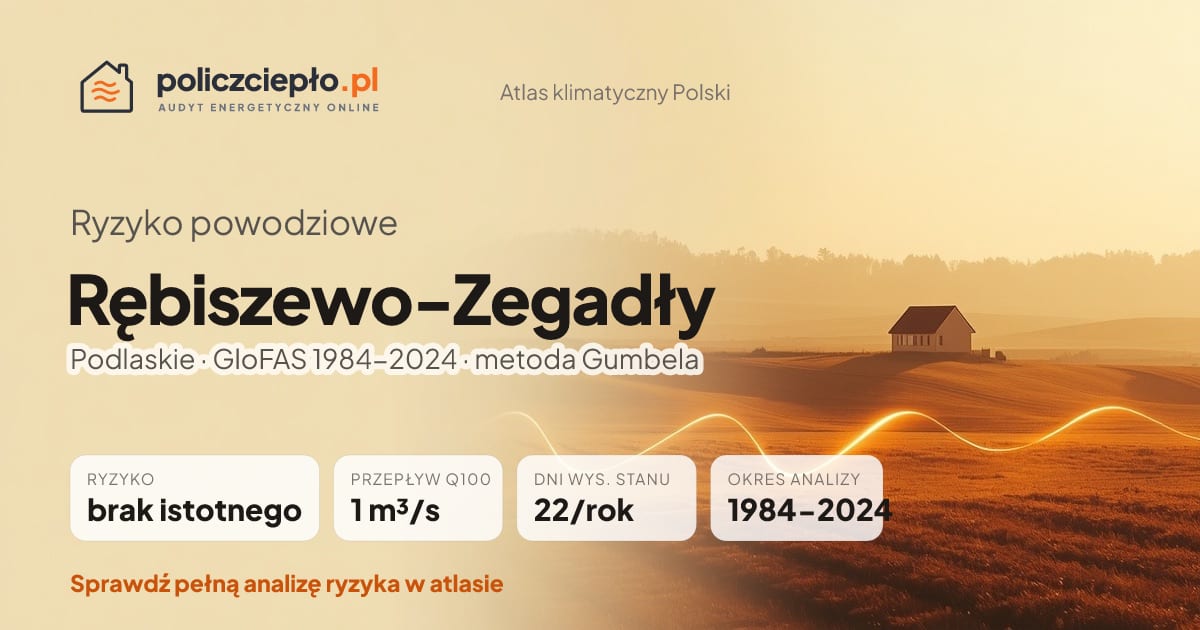 Ryzyko powodziowe Rębiszewo-Zegadły (Podlaskie) - infografika: brak istotnego ryzyka powodziowego, przepływ 100-letni Q100 1 m³/s, 22 dni wysokiego stanu rocznie (GloFAS 1984-2024)