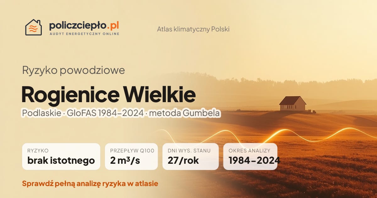 Ryzyko powodziowe Rogienice Wielkie (Podlaskie) - infografika: brak istotnego ryzyka powodziowego, przepływ 100-letni Q100 2 m³/s, 27 dni wysokiego stanu rocznie (GloFAS 1984-2024)