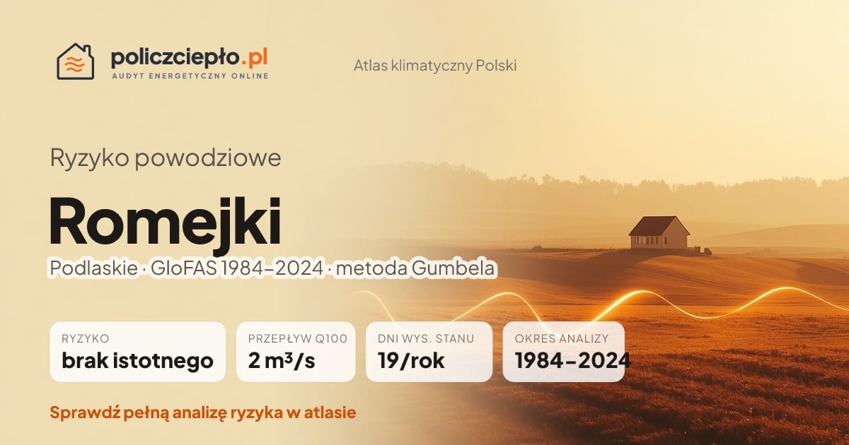 Ryzyko powodziowe Romejki (Podlaskie) - infografika: brak istotnego ryzyka powodziowego, przepływ 100-letni Q100 2 m³/s, 19 dni wysokiego stanu rocznie (GloFAS 1984-2024)