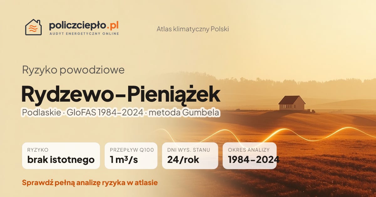 Ryzyko powodziowe Rydzewo-Pieniążek (Podlaskie) - infografika: brak istotnego ryzyka powodziowego, przepływ 100-letni Q100 1 m³/s, 24 dni wysokiego stanu rocznie (GloFAS 1984-2024)