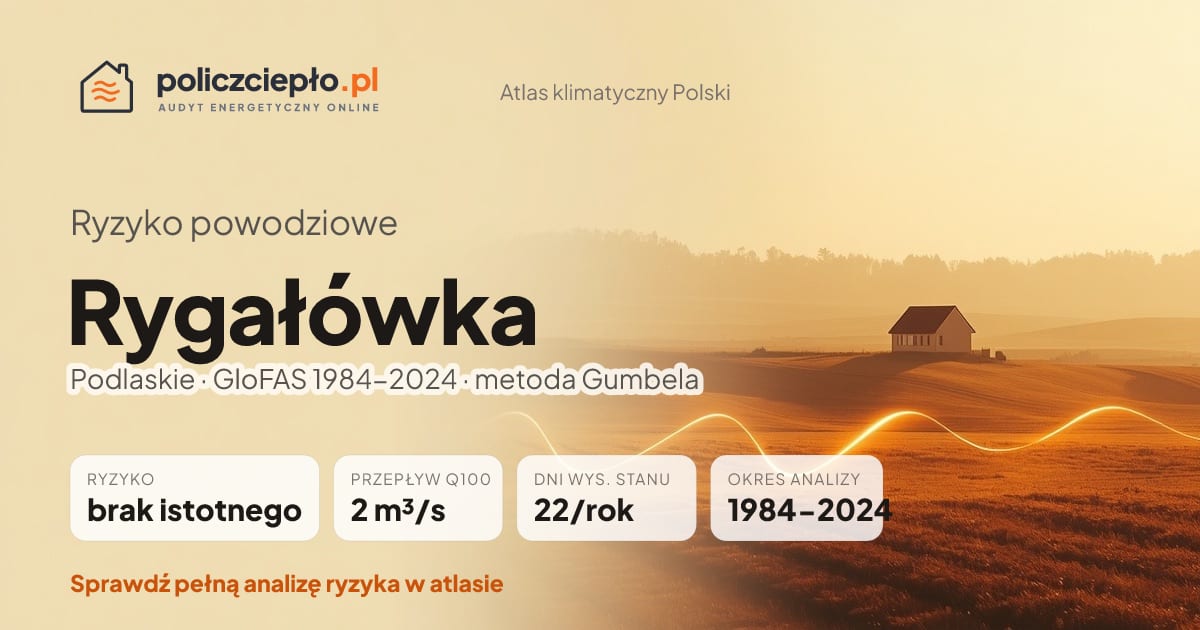 Ryzyko powodziowe Rygałówka (Podlaskie) - infografika: brak istotnego ryzyka powodziowego, przepływ 100-letni Q100 2 m³/s, 22 dni wysokiego stanu rocznie (GloFAS 1984-2024)