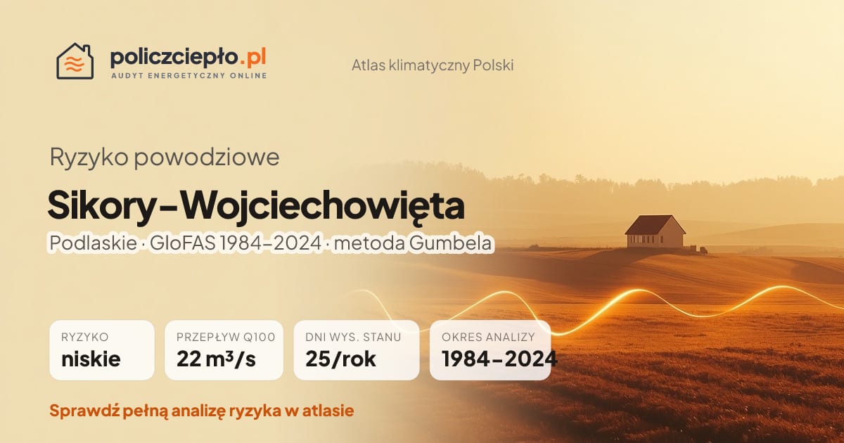 Ryzyko powodziowe Sikory-Wojciechowięta (Podlaskie) - infografika: niskie ryzyko powodziowe, przepływ 100-letni Q100 22 m³/s, 25 dni wysokiego stanu rocznie (GloFAS 1984-2024)