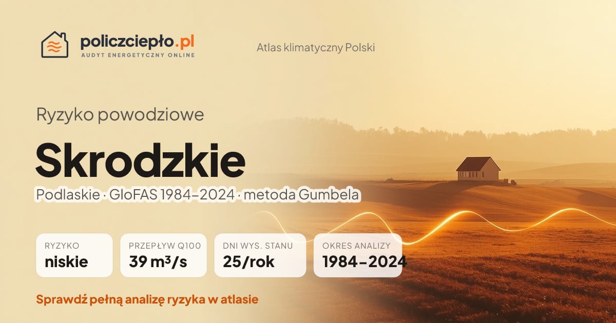 Ryzyko powodziowe Skrodzkie (Podlaskie) - infografika: niskie ryzyko powodziowe, przepływ 100-letni Q100 39 m³/s, 25 dni wysokiego stanu rocznie (GloFAS 1984-2024)