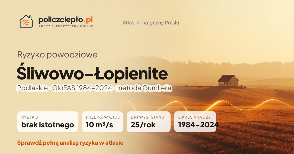 Ryzyko powodziowe Śliwowo-Łopienite (Podlaskie) - infografika: brak istotnego ryzyka powodziowego, przepływ 100-letni Q100 10 m³/s, 25 dni wysokiego stanu rocznie (GloFAS 1984-2024)