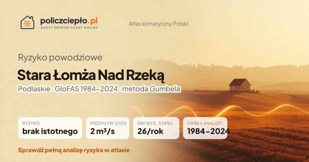 Ryzyko powodziowe Stara Łomża Nad Rzeką (Podlaskie) - infografika: brak istotnego ryzyka powodziowego, przepływ 100-letni Q100 2 m³/s, 26 dni wysokiego stanu rocznie (GloFAS 1984-2024)