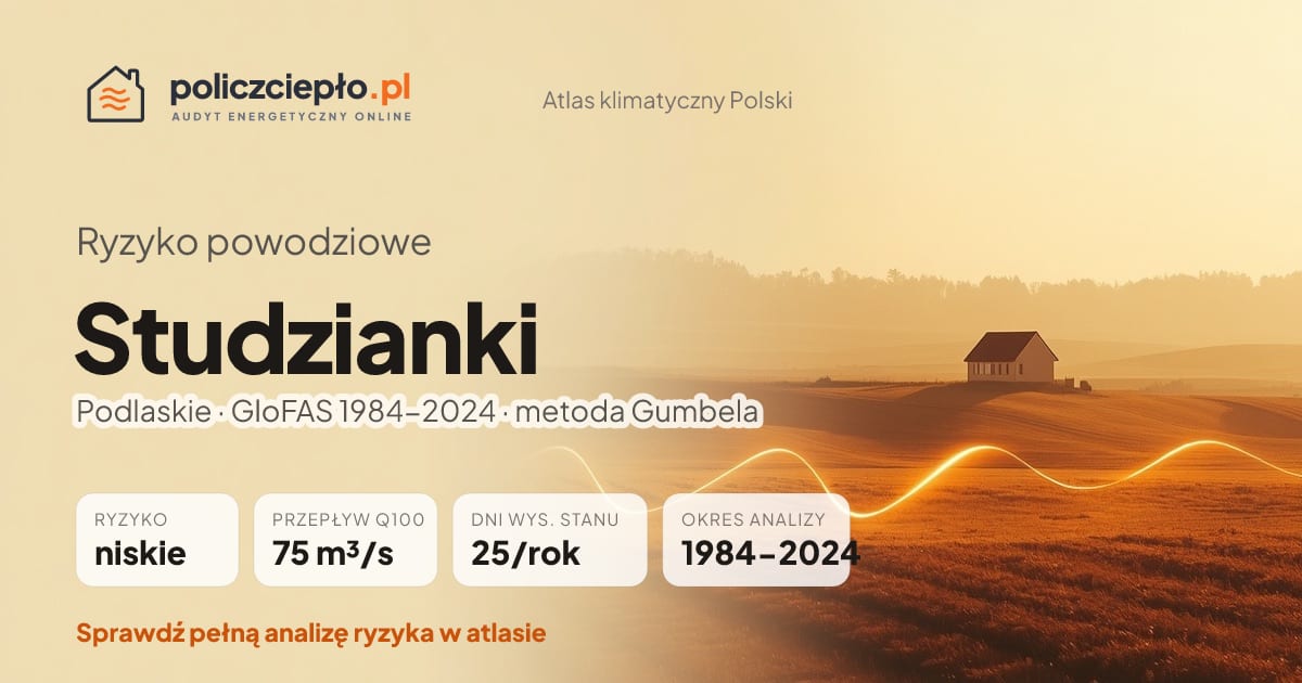 Ryzyko powodziowe Studzianki (Podlaskie) - infografika: niskie ryzyko powodziowe, przepływ 100-letni Q100 75 m³/s, 25 dni wysokiego stanu rocznie (GloFAS 1984-2024)