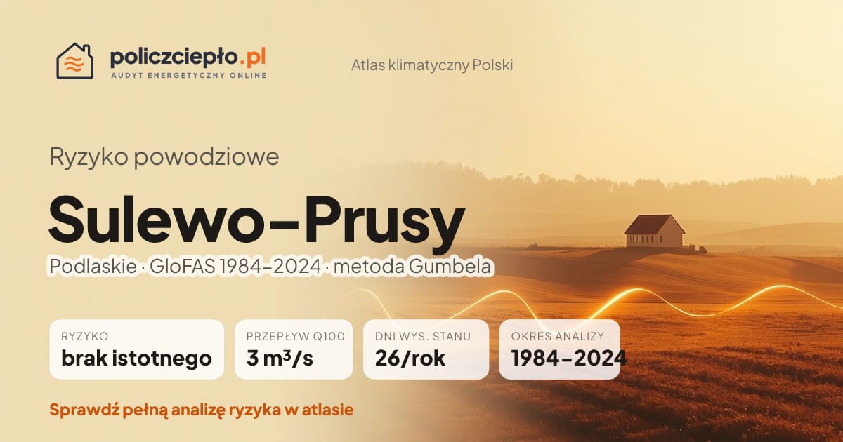 Ryzyko powodziowe Sulewo-Prusy (Podlaskie) - infografika: brak istotnego ryzyka powodziowego, przepływ 100-letni Q100 3 m³/s, 26 dni wysokiego stanu rocznie (GloFAS 1984-2024)