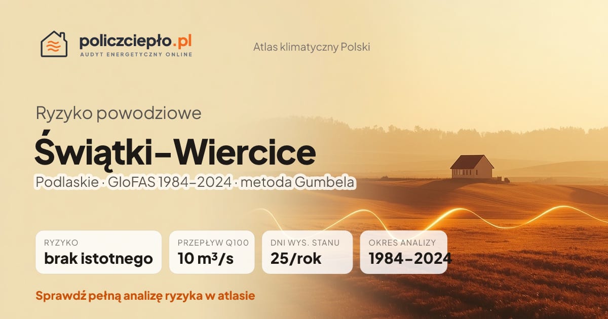 Ryzyko powodziowe Świątki-Wiercice (Podlaskie) - infografika: brak istotnego ryzyka powodziowego, przepływ 100-letni Q100 10 m³/s, 25 dni wysokiego stanu rocznie (GloFAS 1984-2024)