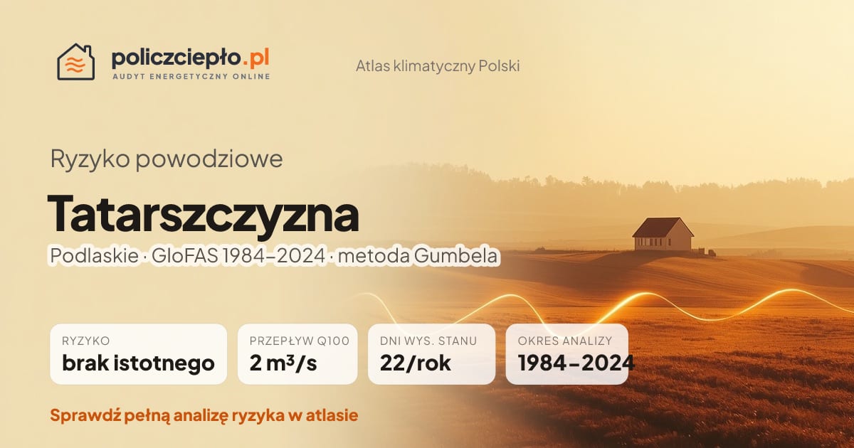 Ryzyko powodziowe Tatarszczyzna (Podlaskie) - infografika: brak istotnego ryzyka powodziowego, przepływ 100-letni Q100 2 m³/s, 22 dni wysokiego stanu rocznie (GloFAS 1984-2024)