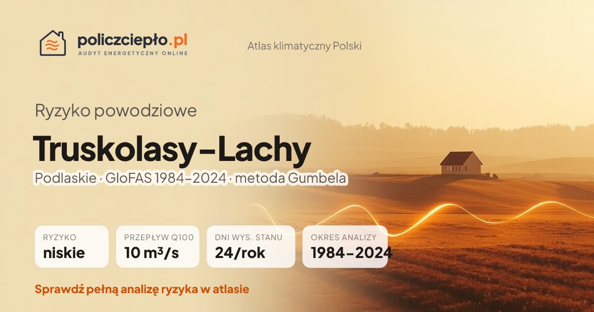 Ryzyko powodziowe Truskolasy-Lachy (Podlaskie) - infografika: niskie ryzyko powodziowe, przepływ 100-letni Q100 10 m³/s, 24 dni wysokiego stanu rocznie (GloFAS 1984-2024)