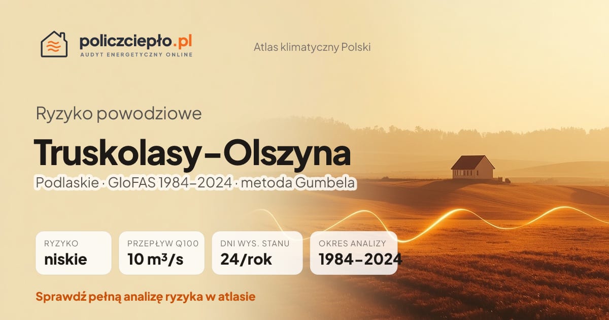 Ryzyko powodziowe Truskolasy-Olszyna (Podlaskie) - infografika: niskie ryzyko powodziowe, przepływ 100-letni Q100 10 m³/s, 24 dni wysokiego stanu rocznie (GloFAS 1984-2024)