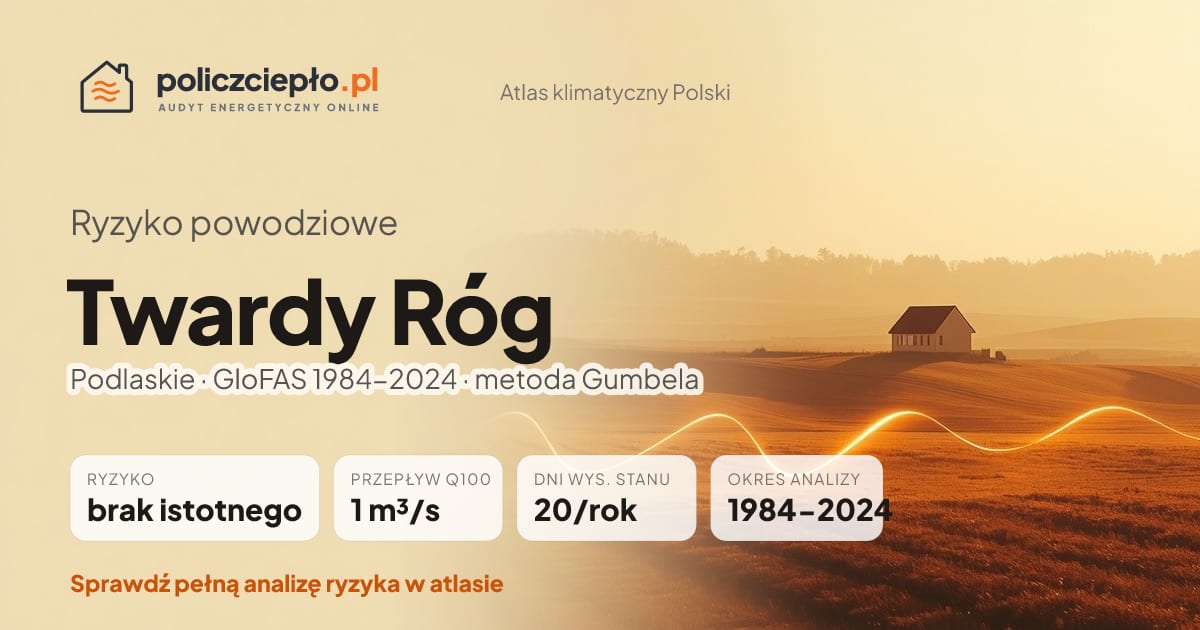 Ryzyko powodziowe Twardy Róg (Podlaskie) - infografika: brak istotnego ryzyka powodziowego, przepływ 100-letni Q100 1 m³/s, 20 dni wysokiego stanu rocznie (GloFAS 1984-2024)