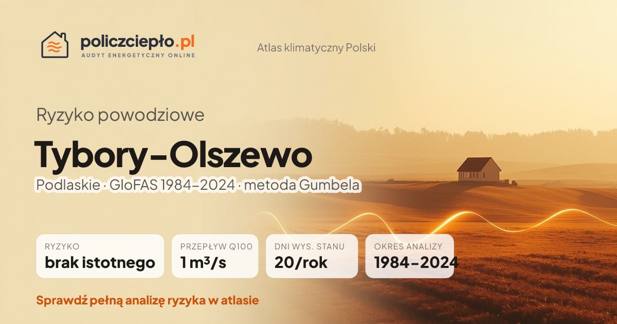 Ryzyko powodziowe Tybory-Olszewo (Podlaskie) - infografika: brak istotnego ryzyka powodziowego, przepływ 100-letni Q100 1 m³/s, 20 dni wysokiego stanu rocznie (GloFAS 1984-2024)