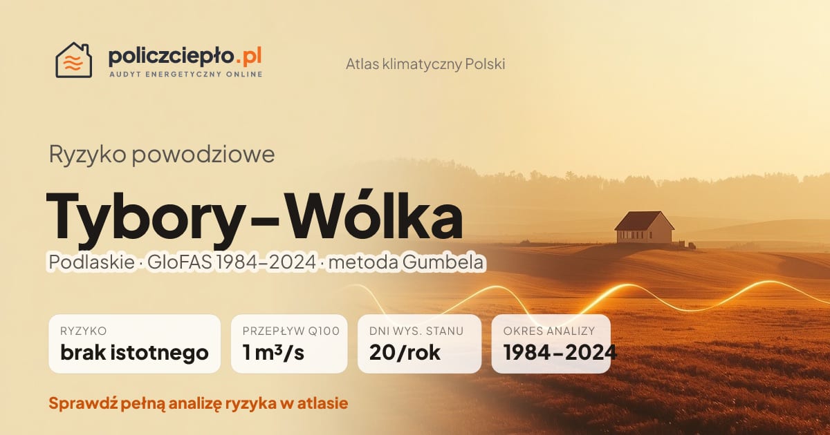Ryzyko powodziowe Tybory-Wólka (Podlaskie) - infografika: brak istotnego ryzyka powodziowego, przepływ 100-letni Q100 1 m³/s, 20 dni wysokiego stanu rocznie (GloFAS 1984-2024)