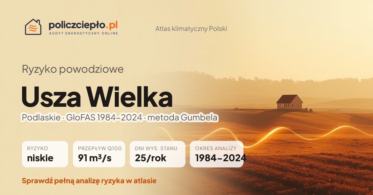 Ryzyko powodziowe Usza Wielka (Podlaskie) - infografika: niskie ryzyko powodziowe, przepływ 100-letni Q100 91 m³/s, 25 dni wysokiego stanu rocznie (GloFAS 1984-2024)