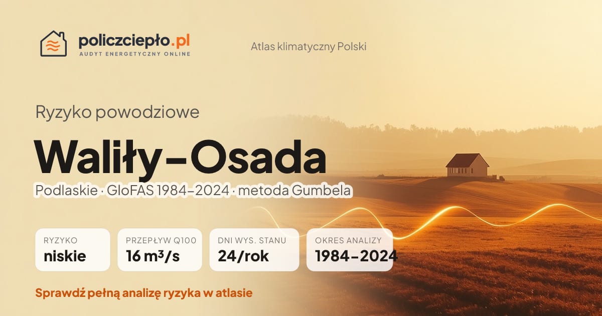 Ryzyko powodziowe Waliły-Osada (Podlaskie) - infografika: niskie ryzyko powodziowe, przepływ 100-letni Q100 16 m³/s, 24 dni wysokiego stanu rocznie (GloFAS 1984-2024)
