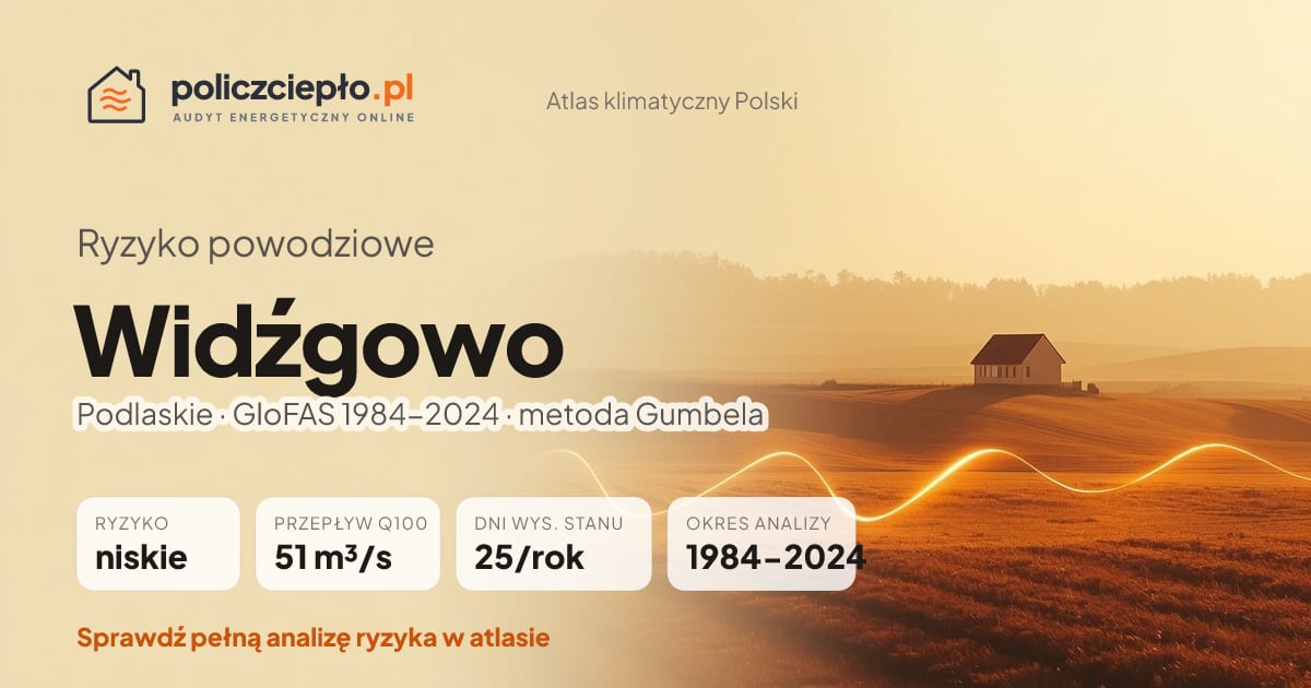 Ryzyko powodziowe Widźgowo (Podlaskie) - infografika: niskie ryzyko powodziowe, przepływ 100-letni Q100 51 m³/s, 25 dni wysokiego stanu rocznie (GloFAS 1984-2024)