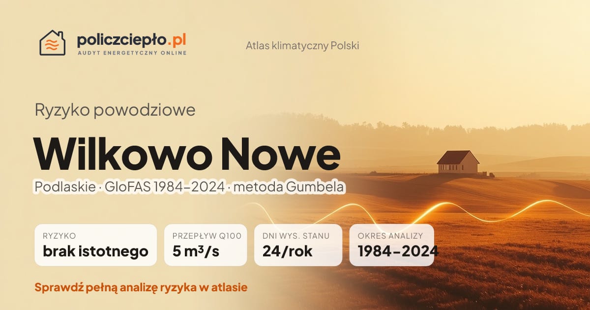 Ryzyko powodziowe Wilkowo Nowe (Podlaskie) - infografika: brak istotnego ryzyka powodziowego, przepływ 100-letni Q100 5 m³/s, 24 dni wysokiego stanu rocznie (GloFAS 1984-2024)